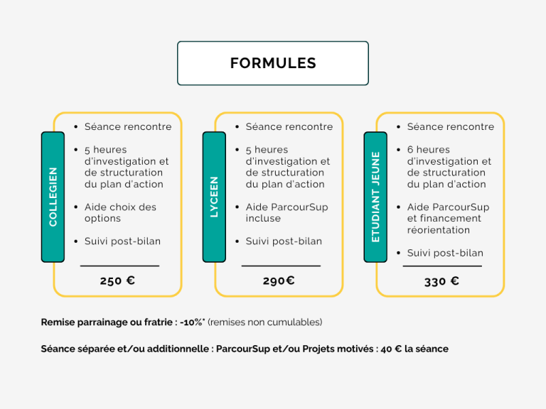 Liste des formules proposées en bilan d'orientation scolaire, bilan collégien 250 euros, bilan lycéen 290 euros, bilan jeune étudiant 330 euros